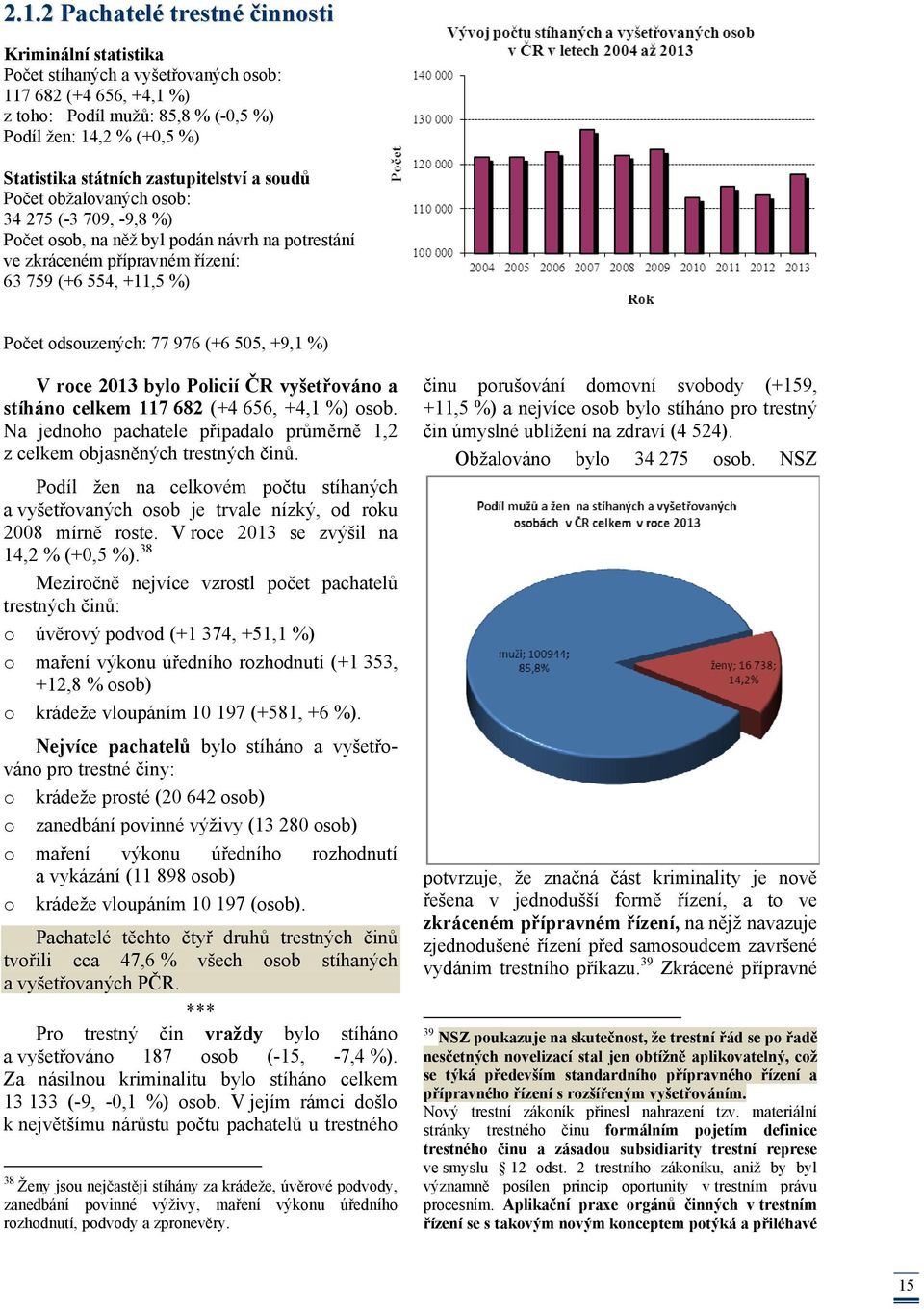 odsouzených: 77 976 (+6 505, +9,1 %) V roce 2013 bylo Policií ČR vyšetřováno a stíháno celkem 117 682 (+4 656, +4,1 %) osob.