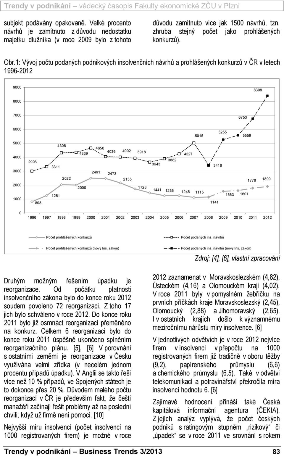 1: Vývoj počtu podaných podnikových insolvenčních návrhů a prohlášených konkurzů v ČR v letech 1996-2012 9000 8398 8000 7000 6753 6000 5015 5255 5559 5000 4306 4000 3000 2996 3311 4339 4650 4036 4002