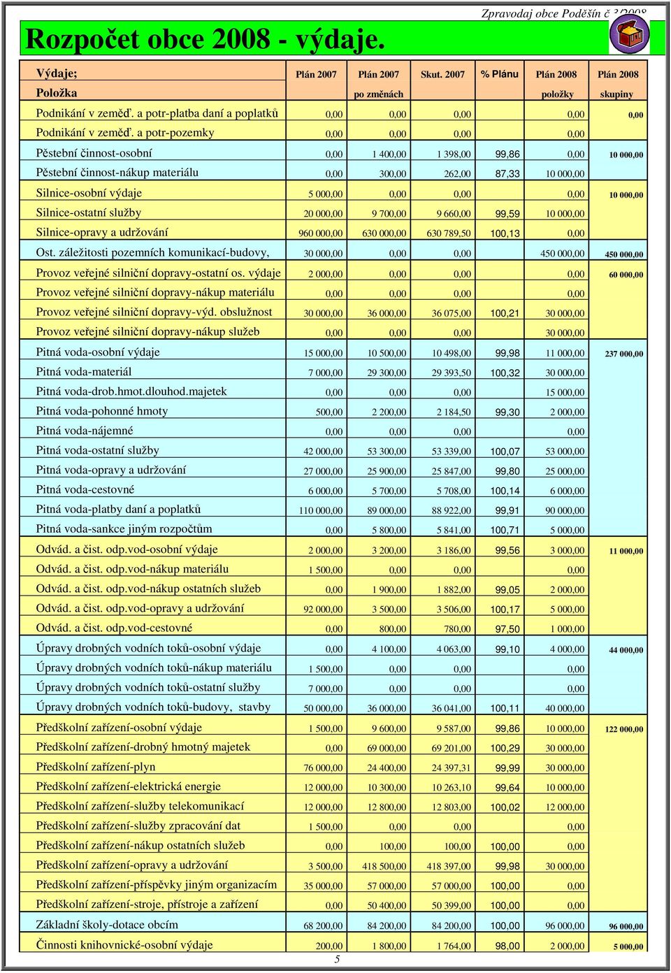 a potr-pozemky 0,00 0,00 0,00 0,00 Pěstební činnost-osobní 0,00 1 400,00 1 398,00 99,86 0,00 10 000,00 Pěstební činnost-nákup materiálu 0,00 300,00 262,00 87,33 10 000,00 Silnice-osobní výdaje 5