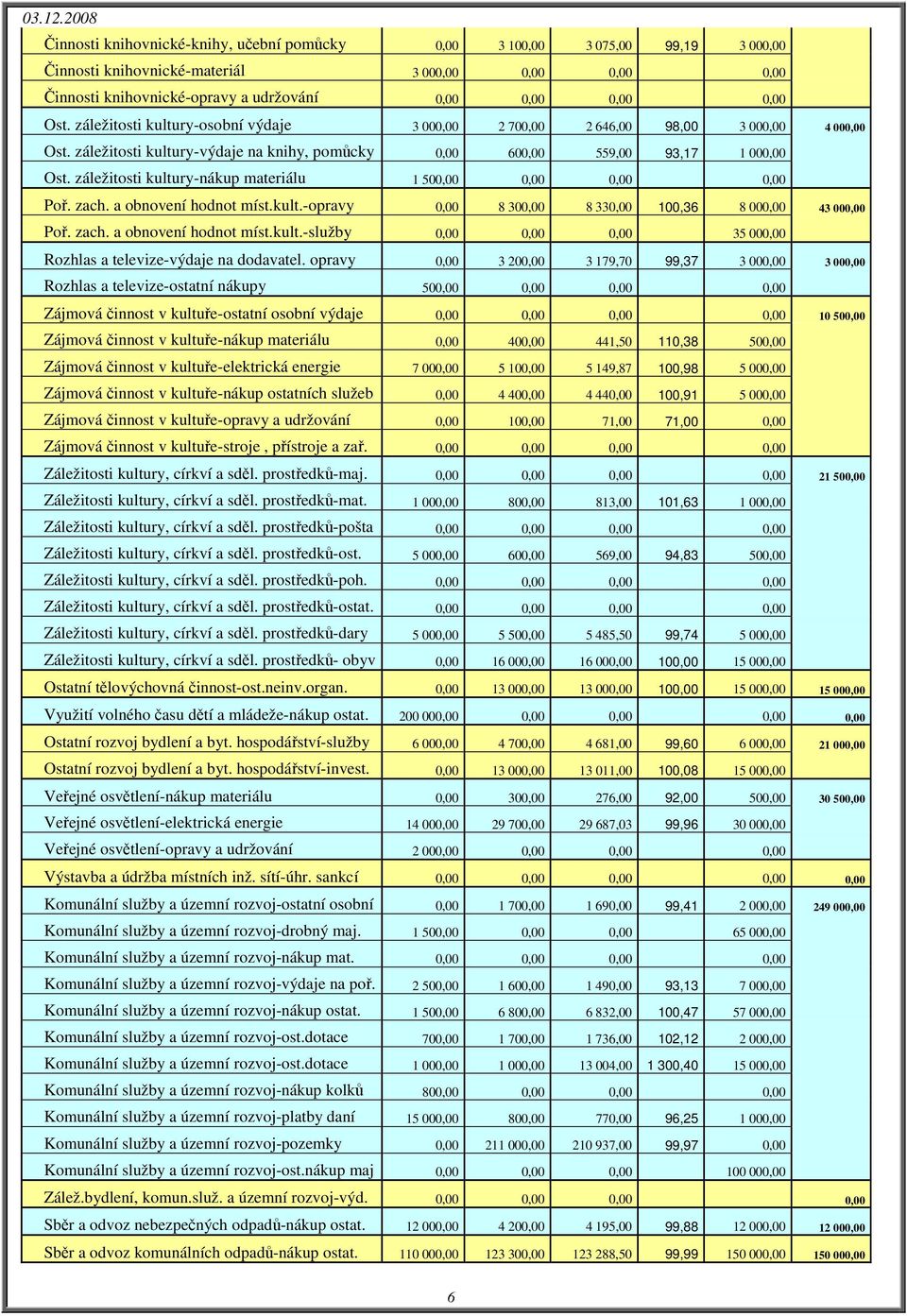 Ost. záležitosti kultury-osobní výdaje 3 000,00 2 700,00 2 646,00 98,00 3 000,00 4 000,00 Ost. záležitosti kultury-výdaje na knihy, pomůcky 0,00 600,00 559,00 93,17 1 000,00 Ost.