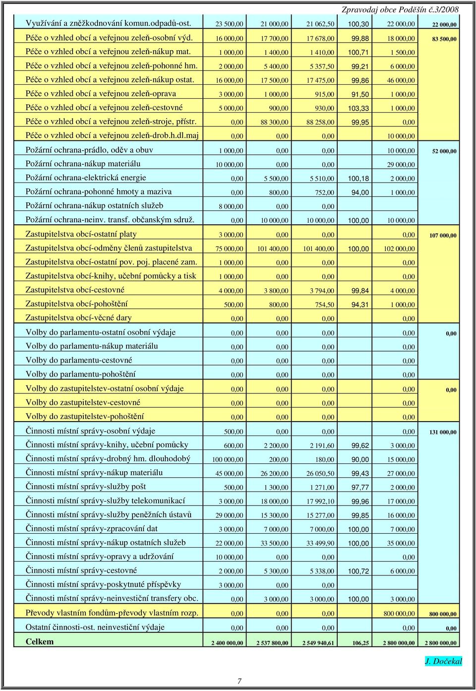 2 000,00 5 400,00 5 357,50 99,21 6 000,00 Péče o vzhled obcí a veřejnou zeleň-nákup ostat.