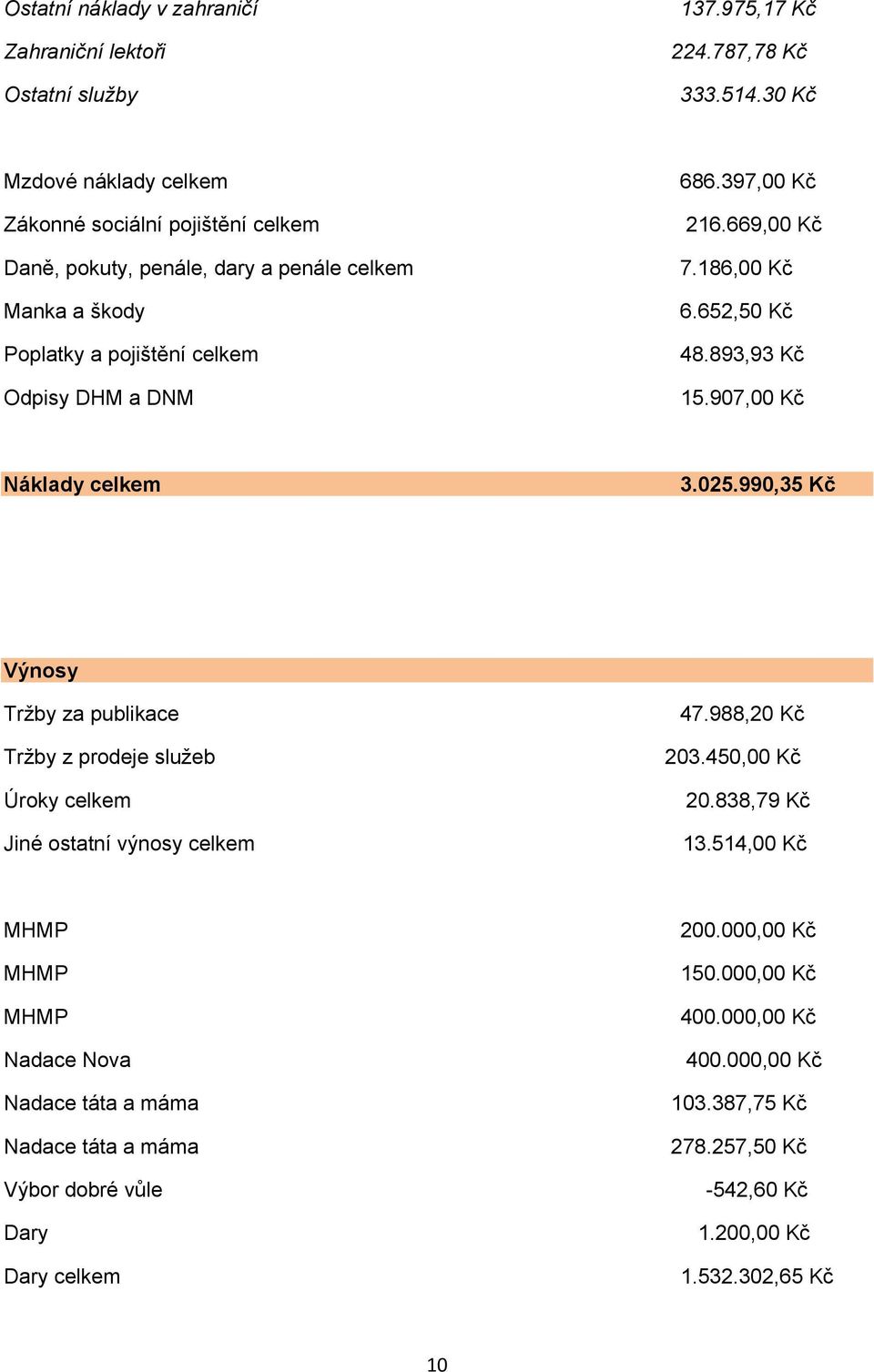 669,00 Kč 7.186,00 Kč 6.652,50 Kč 48.893,93 Kč 15.907,00 Kč Náklady celkem 3.025.990,35 Kč Výnosy Tržby za publikace Tržby z prodeje služeb Úroky celkem Jiné ostatní výnosy celkem 47.