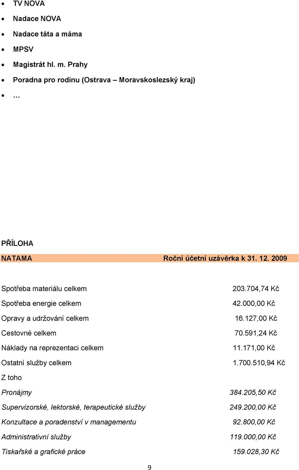 203.704,74 Kč 42.000,00 Kč 16.127,00 Kč 70.591,24 Kč 11.171,00 Kč 1.700.