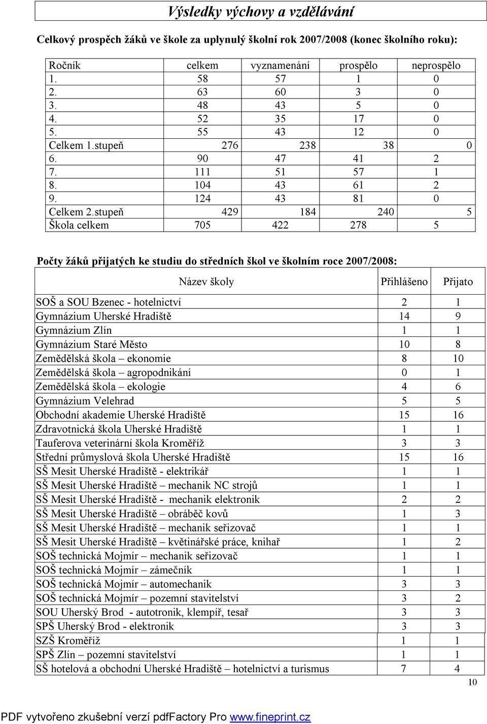 stupeň 429 184 240 5 Škola celkem 705 422 278 5 Počty žáků přijatých ke studiu do středních škol ve školním roce 2007/2008: Název školy Přihlášeno Přijato SOŠ a SOU Bzenec - hotelnictví 2 1 Gymnázium