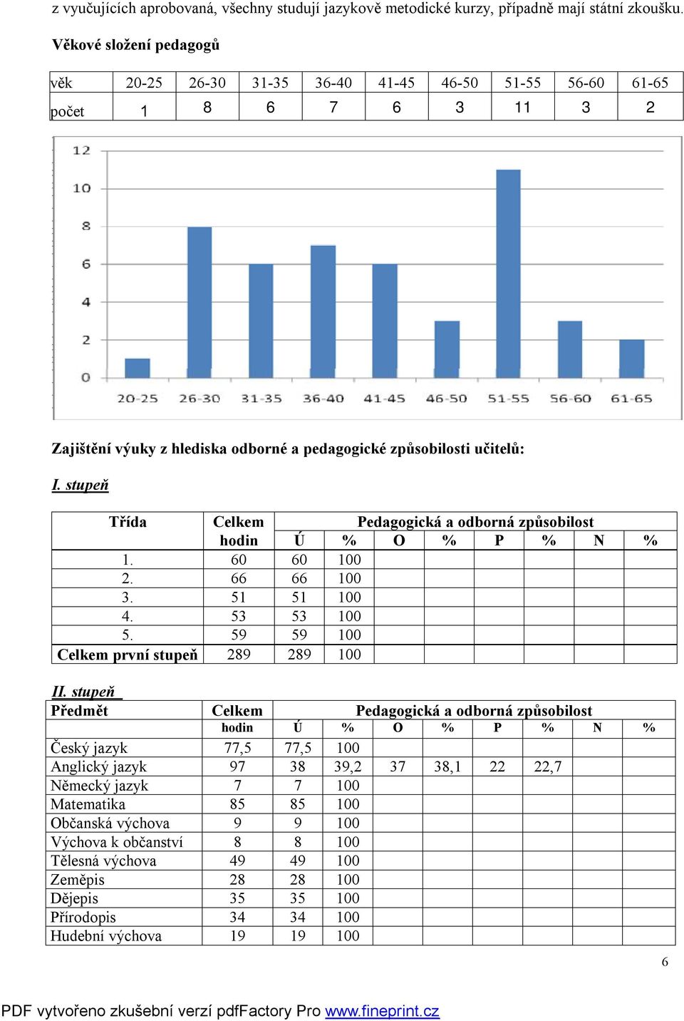 stupeň Třída Celkem Pedagogická a odborná způsobilost hodin Ú % O % P % N % 1. 60 60 100 2. 66 66 100 3. 51 51 100 4. 53 53 100 5. 59 59 100 Celkem první stupeň 289 289 100 II.