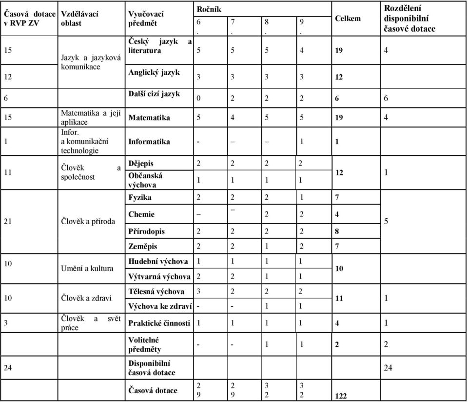 a komunikační technologie Člověk společnost 21 Člověk a příroda 10 Umění a kultura 10 Člověk a zdraví 3 24 a Člověk a svět práce Další cizí jazyk 0 2 2 2 6 6 Matematika 5 4 5 5 19 4 Informatika - 1 1