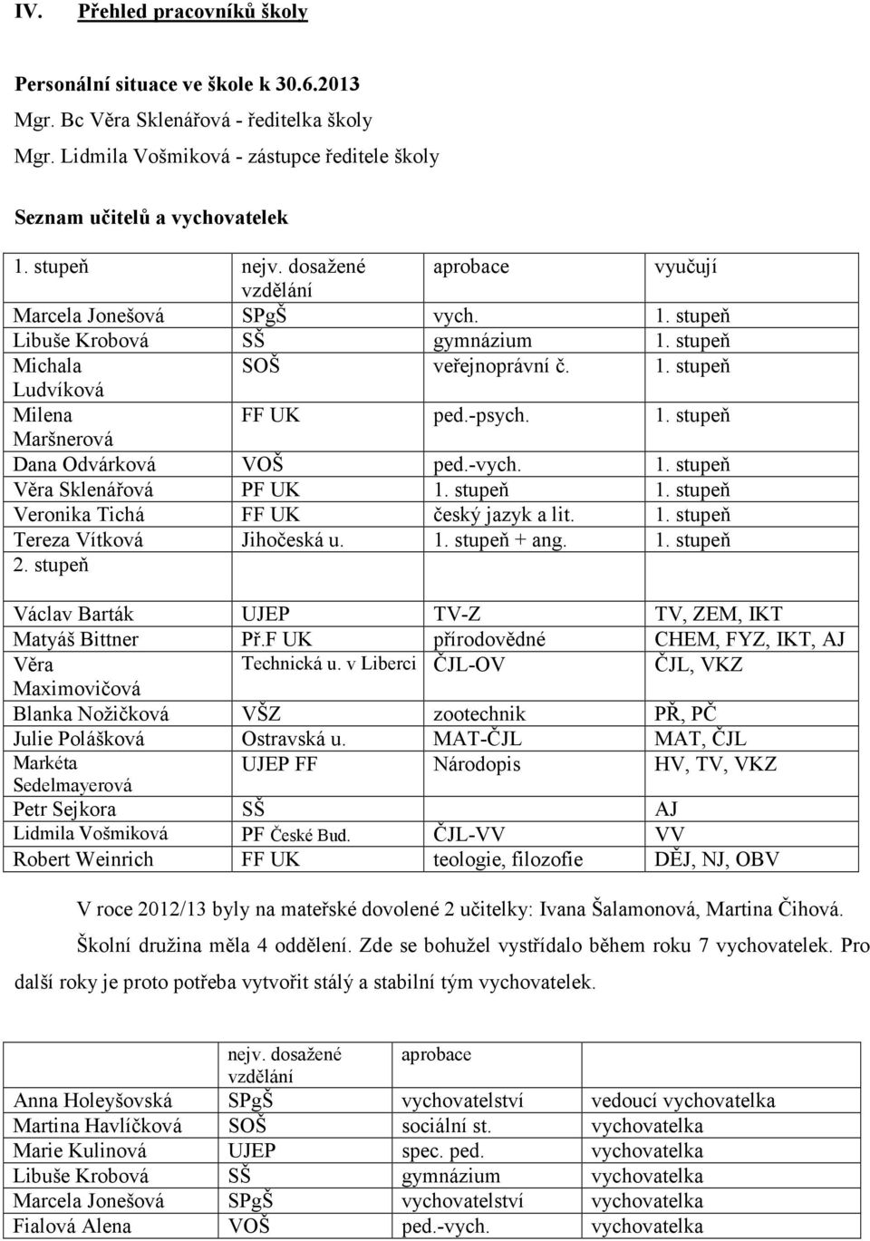 -vych. 1. stupeň Věra Sklenářová PF UK 1. stupeň 1. stupeň Veronika Tichá FF UK český jazyk a lit. 1. stupeň Tereza Vítková Jihočeská u. 1. stupeň + ang. 1. stupeň 2.