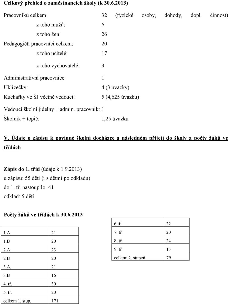 vedoucí: 5 (4,625 úvazku) Vedoucí školní jídelny + admin. pracovník: 1 Školník + topič: 1,25 úvazku V.