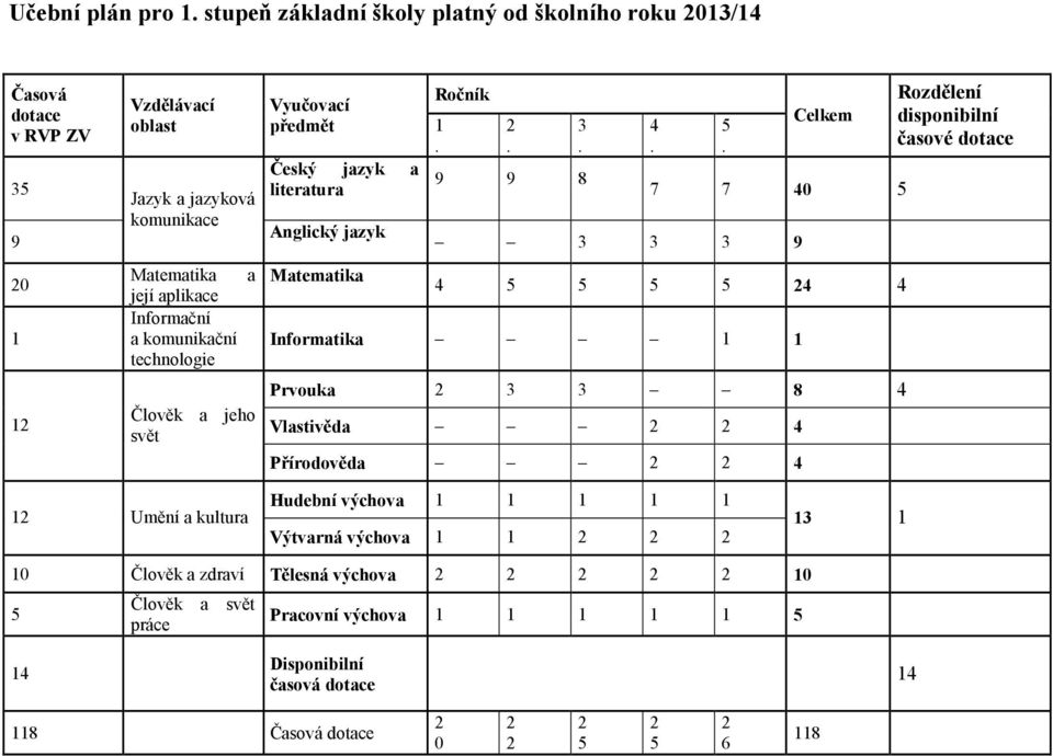 komunikační technologie Člověk a jeho svět Vyučovací Ročník předmět 1 2 3... Český jazyk a 9 literatura 9 8 Anglický jazyk Matematika 4. 5.