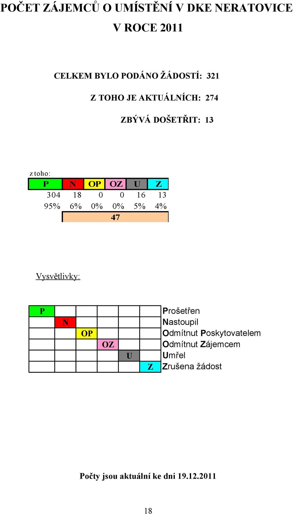 95% 6% 0% 0% 5% 4% 47 Vysvětlivky: P N OP OZ U Z Prošetřen Nastoupil Odmítnut