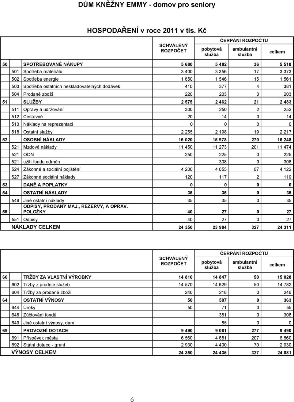 546 15 1 561 503 Spotřeba ostatních neskladovatelných dodávek 410 377 4 381 504 Prodané zboží 220 203 0 203 51 SLUŽBY 2 575 2 462 21 2 483 511 Opravy a udržování 300 250 2 252 512 Cestovné 20 14 0 14