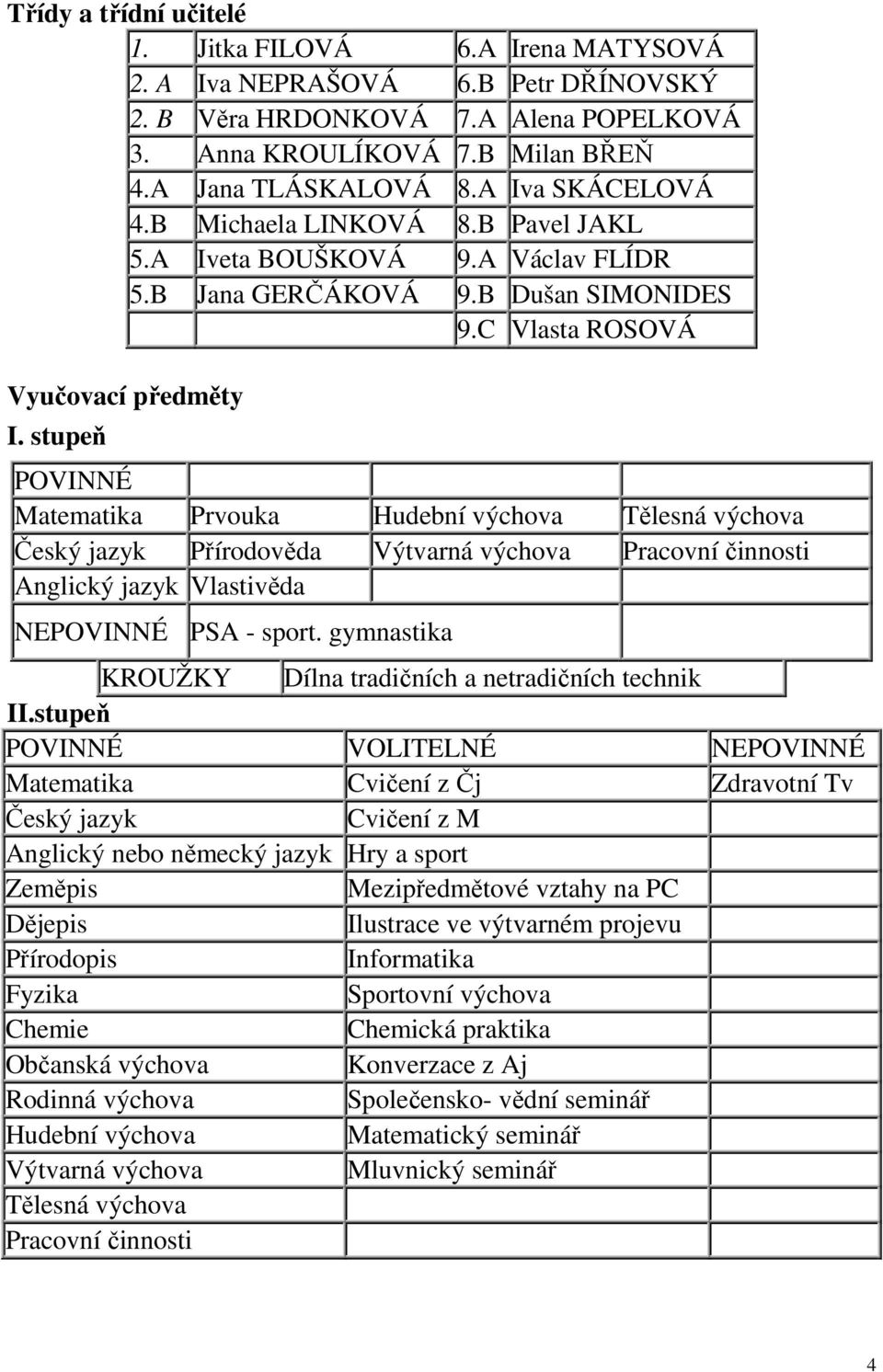 stupeň POVINNÉ Matematika Prvouka Hudební výchova Tělesná výchova Český jazyk Přírodověda Výtvarná výchova Pracovní činnosti Anglický jazyk Vlastivěda NEPOVINNÉ PSA - sport.