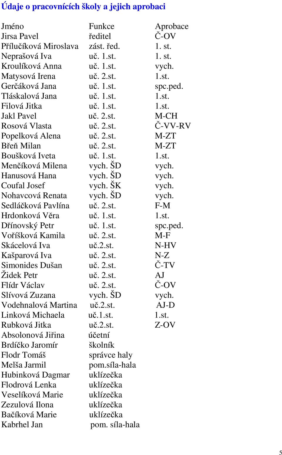 2.st. M-ZT Břeň Milan uč. 2.st. M-ZT Boušková Iveta uč. 1.st. 1.st. Menčíková Milena vych. ŠD vych. Hanusová Hana vych. ŠD vych. Coufal Josef vych. ŠK vych. Nohavcová Renata vych. ŠD vych. Sedláčková Pavlína uč.