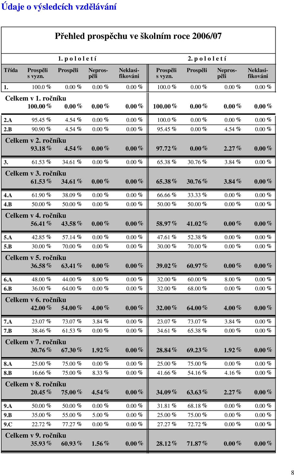 00 % 0.00 % 100.0 % 0.00 % 0.00 % 0.00 % 2.B 90.90 % 4.54 % 0.00 % 0.00 % 95.45 % 0.00 % 4.54 % 0.00 % Celkem v 2. ročníku 93.18 % 4.54 % 0.00 % 0.00 % 97.72 % 0.00 % 2.27 % 0.00 % 3. 61.53 % 34.