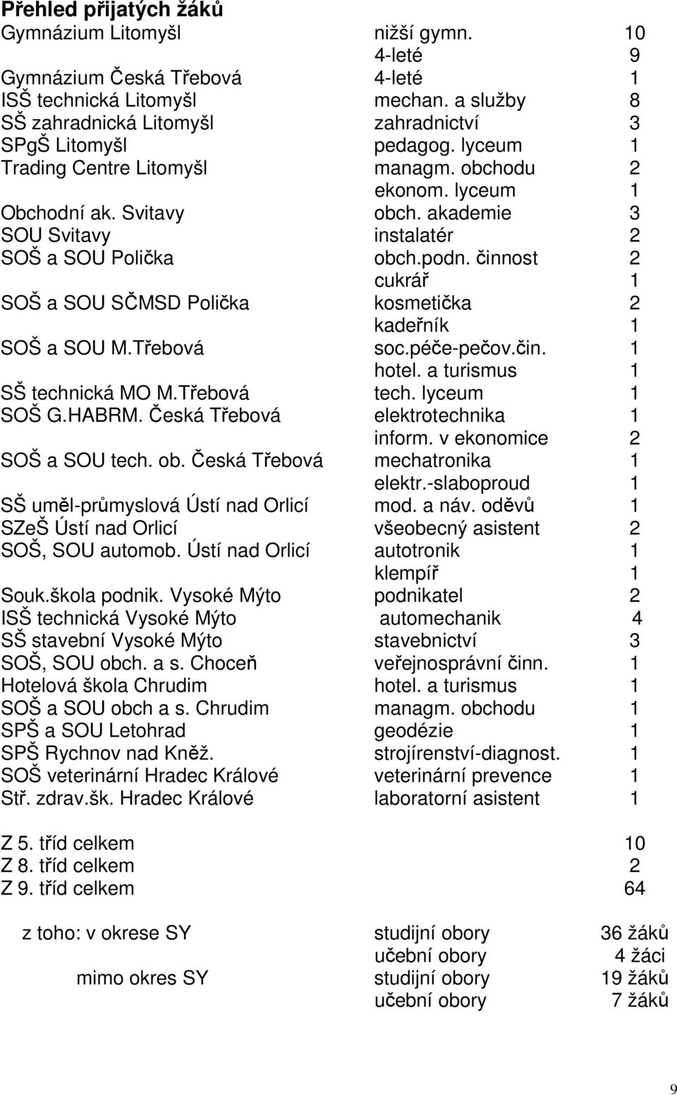 akademie 3 SOU Svitavy instalatér 2 SOŠ a SOU Polička obch.podn. činnost 2 cukrář 1 SOŠ a SOU SČMSD Polička kosmetička 2 kadeřník 1 SOŠ a SOU M.Třebová soc.péče-pečov.čin. 1 hotel.