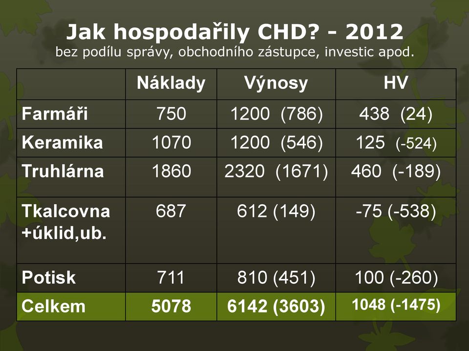 Náklady Výnosy HV Farmáři 750 1200 (786) 438 (24) Keramika 1070 1200 (546) 125