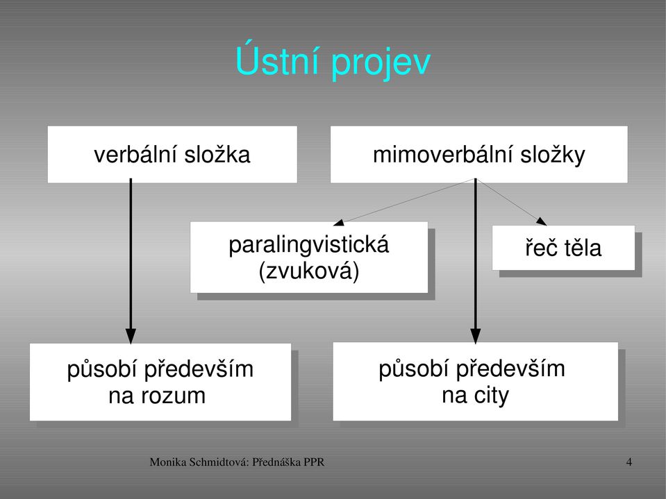 působí především na rozum působí především