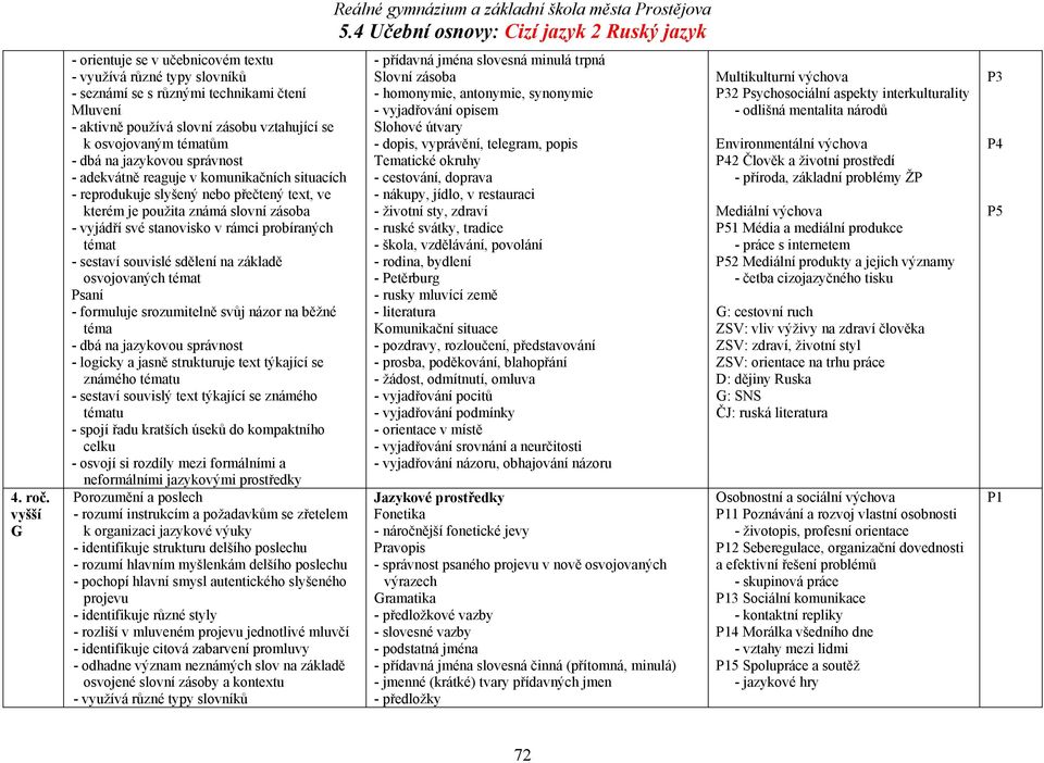 komunikačních situacích - reprodukuje slyšený nebo přečtený text, ve kterém je použita známá slovní zásoba - vyjádří své stanovisko v rámci probíraných témat - sestaví souvislé sdělení na základě