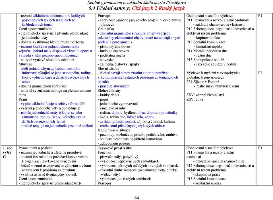 hlavní myšlenky textu - rozumí krátkému jednoduchému textu zejména, pokud má k dispozici vizuální oporu a vyhledá v něm požadovanou informaci - aktivně využívá slovník v učebnici - sdělí jednoduchým