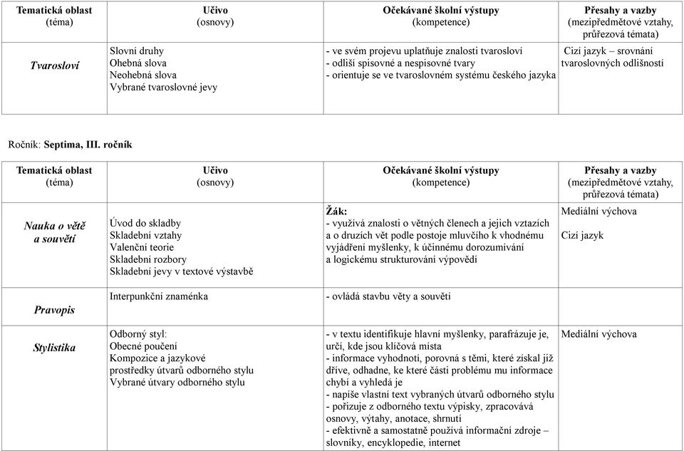 ročník Nauka o větě a souvětí Úvod do skladby Skladební vztahy Valenční teorie Skladební rozbory Skladební jevy v textové výstavbě - využívá znalosti o větných členech a jejich vztazích a o druzích