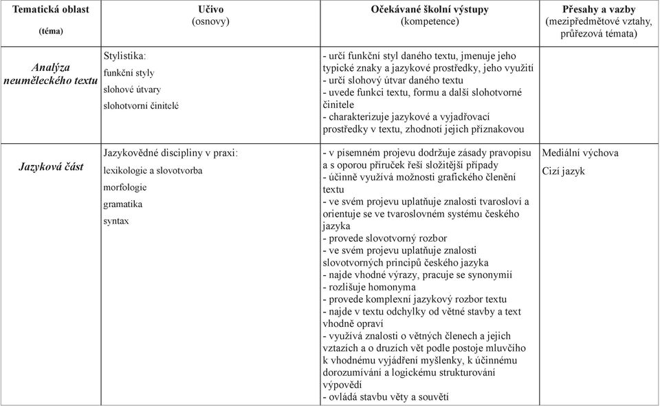 v textu, zhodnotí jejich píznakovou Jazyková ást Jazykovdné discipliny v praxi: lexikologie a slovotvorba morfologie gramatika syntax - v písemném projevu dodržuje zásady pravopisu a s oporou píruek