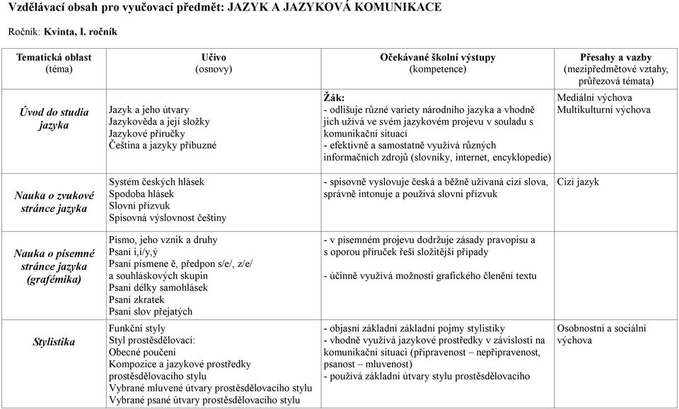 projevu v souladu s komunikační situací - efektivně a samostatně využívá různých informačních zdrojů (slovníky, internet, encyklopedie) Multikulturní výchova Nauka o zvukové stránce jazyka Systém