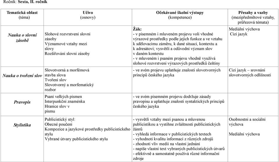 funkce a ve vztahu k sdělovacímu záměru, k dané situaci, kontextu a k adresátovi; vysvětlí a odůvodní význam slov v daném kontextu - v mluveném i psaném projevu vhodně využívá slohové rozvrstvení