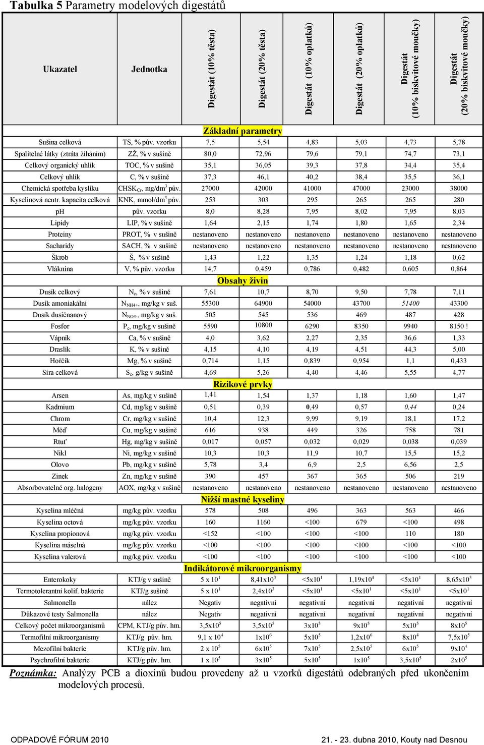 vzorku 7,5 5,54 4,83 5,03 4,73 5,78 Spalitelné látky (ztráta žíháním) ZŽ, % v sušině 80,0 72,96 79,6 79,1 74,7 73,1 Celkový organický uhlík TOC, % v sušině 35,1 36,05 39,3 37,8 34,4 35,4 Celkový