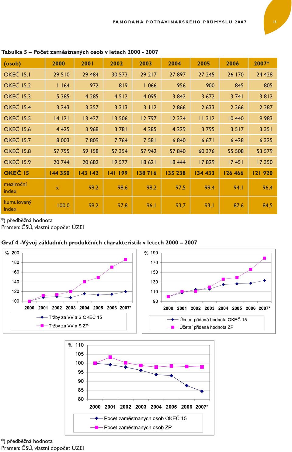 OKEČ 15.3 = ; 5 385 = CAC 4 285?;? 4 512 = 4 095 A= 3 842 3 C; 672 3 @ 741 3 812 C C A 89:%;. OKEČ 15.4 @C 3 243 3 = 357 3 A = 313 3 @@ 112 2 866 =;@ 2 633 = 2 366AC; 2 287 A ; 89:%;.? ;?A; CA; C ; C=;?