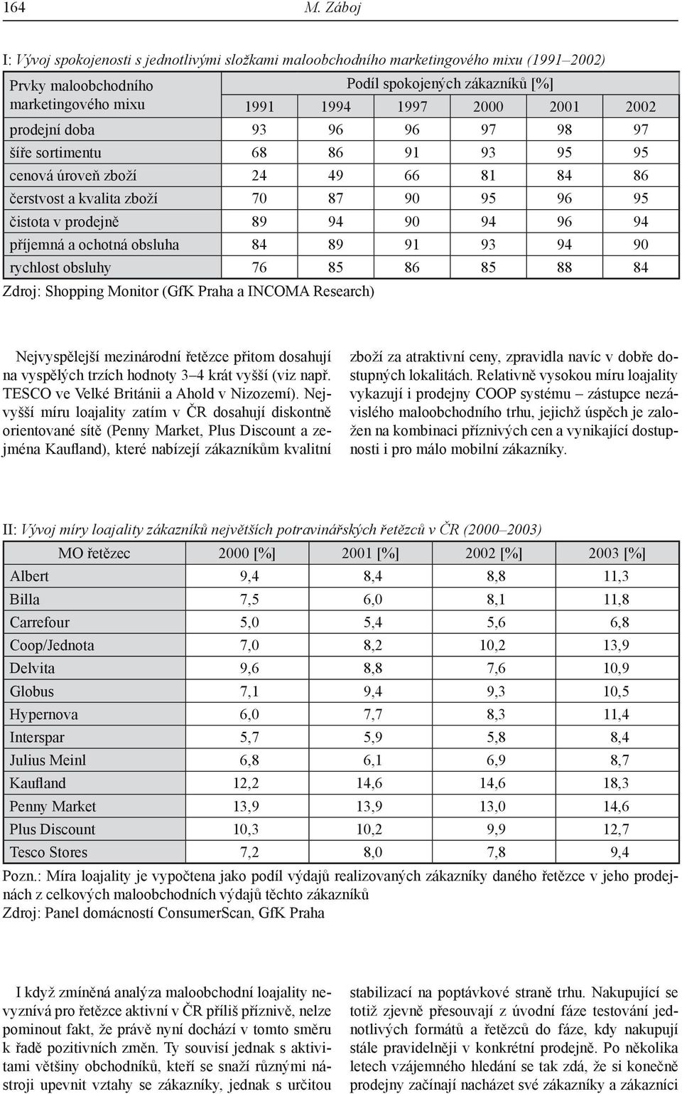 2002 prodejní doba 93 96 96 97 98 97 šíře sortimentu 68 86 91 93 95 95 cenová úroveň zboží 24 49 66 81 84 86 čerstvost a kvalita zboží 70 87 90 95 96 95 čistota v prodejně 89 94 90 94 96 94 příjemná