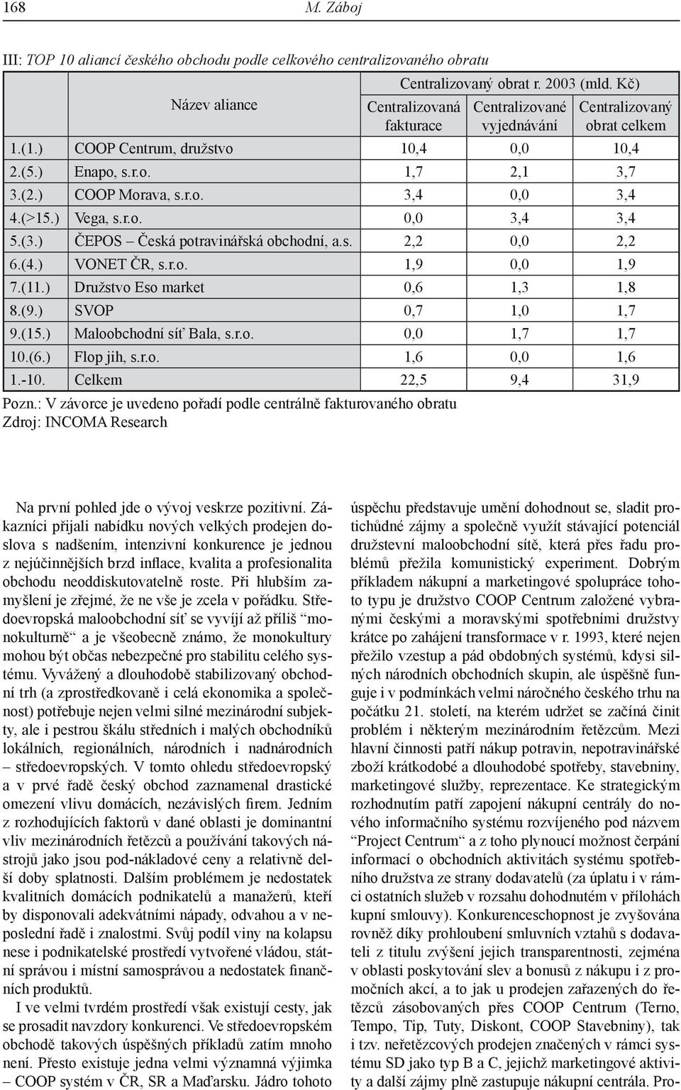 (>15.) Vega, s.r.o. 0,0 3,4 3,4 5.(3.) ČEPOS Česká potravinářská obchodní, a.s. 2,2 0,0 2,2 6.(4.) VONET ČR, s.r.o. 1,9 0,0 1,9 7.(11.) Družstvo Eso market 0,6 1,3 1,8 8.(9.) SVOP 0,7 1,0 1,7 9.(15.