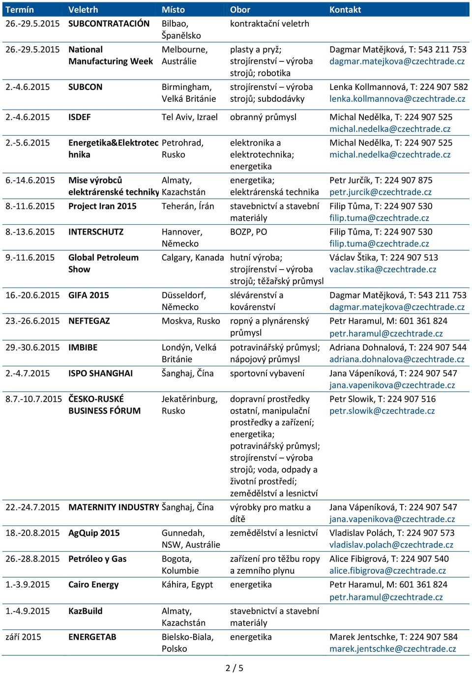 -11.6.2015 Project Iran 2015 Teherán, Írán 8.-13.6.2015 INTERSCHUTZ Hannover, 9.-11.6.2015 Global Petroleum Show 16.-20.6.2015 GIFA 2015 Düsseldorf, Petr Jurčík, T: 224 907 875 BOZP, PO Calgary, Kanada hutní výroba; strojů; těžařský průmysl slévárenství a kovárenství 23.