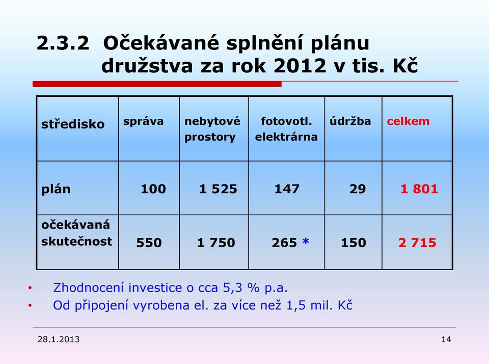 elektrárna údržba celkem plán 100 1 525 147 29 1 801 očekávaná skutečnost