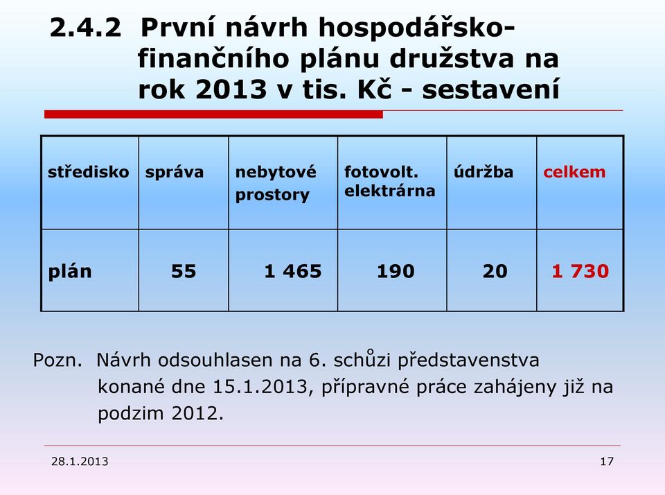 elektrárna údržba celkem plán 55 1 465 190 20 1 730 Pozn.