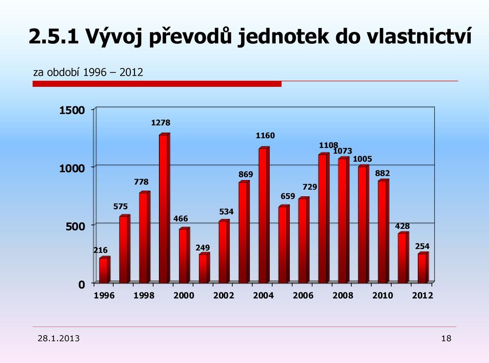 období 1996 2012 1500 1278 1160 1000 500 575 778 466