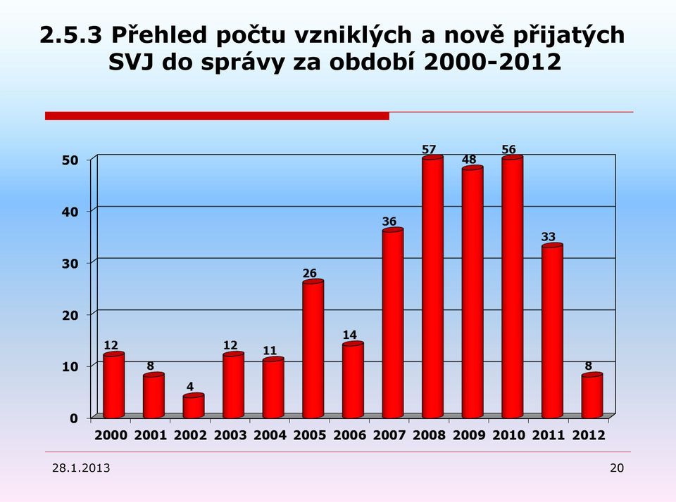 přijatých SVJ do správy