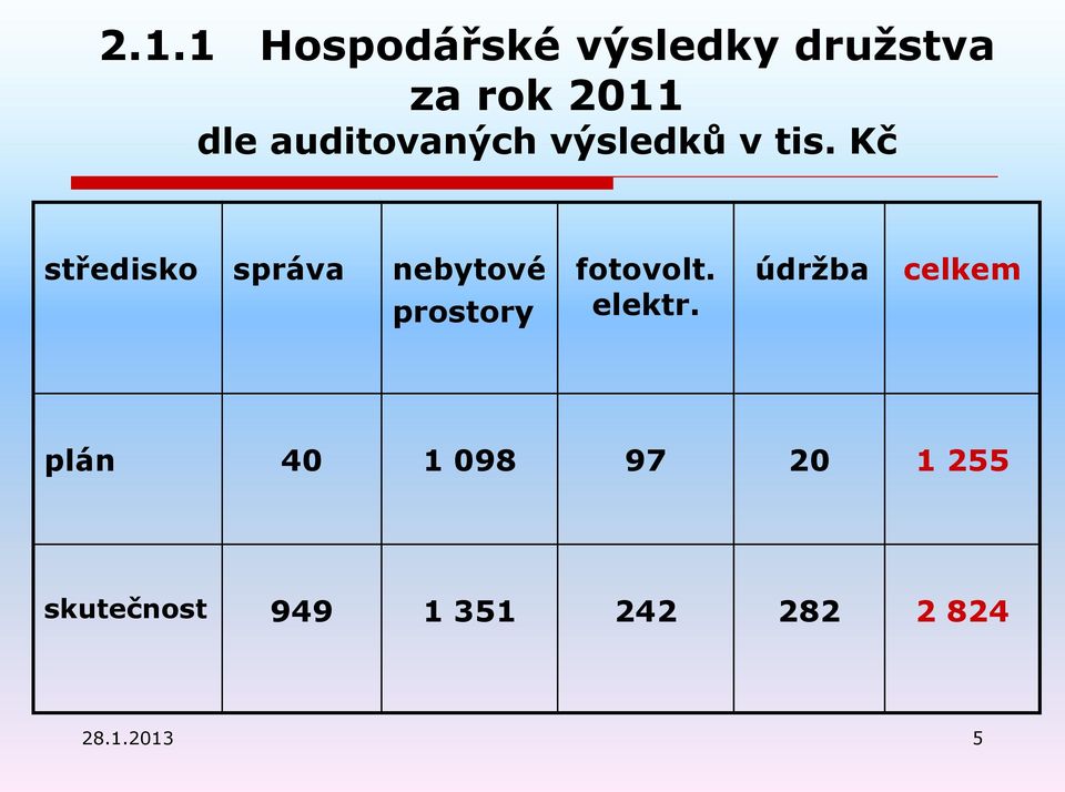 Kč středisko správa nebytové prostory fotovolt. elektr.