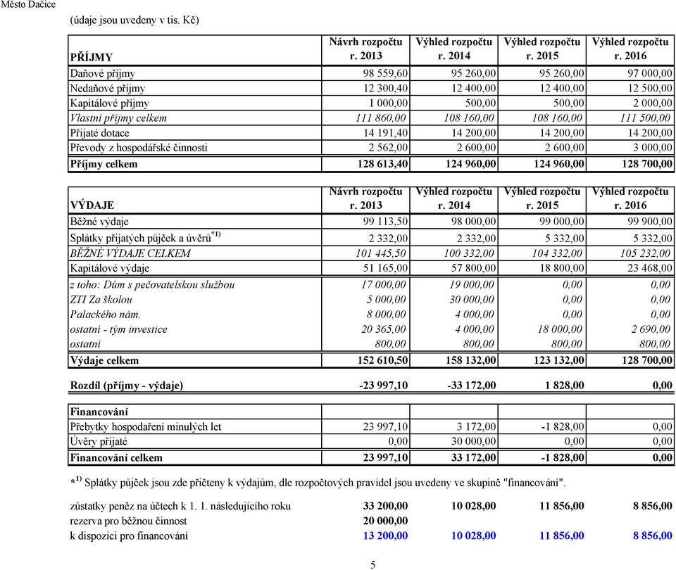 108 160,00 108 160,00 111 500,00 Přijaté dotace 14 191,40 14 200,00 14 200,00 14 200,00 Převody z hospodářské činnosti 2 562,00 2 600,00 2 600,00 3 000,00 Příjmy celkem 128 613,40 124 960,00 124