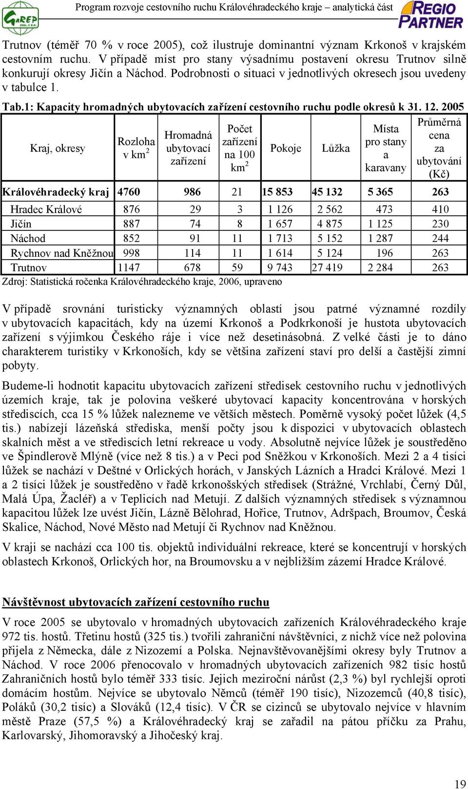 2005 Průměrná Počet Místa Hromadná cena Rozloha zařízení pro stany Kraj, okresy v km 2 ubytovací Pokoje Lůžka za na 100 a zařízení km 2 ubytování karavany (Kč) Královéhradecký kraj 4760 986 21 15 853