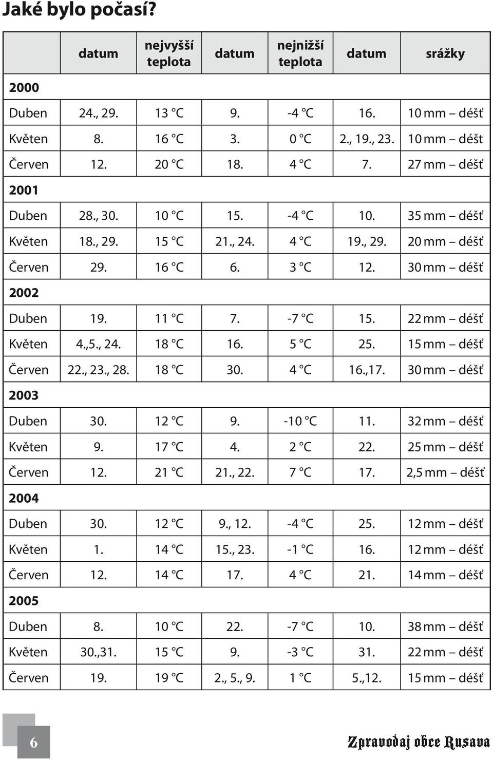 22 mm déšť Květen 4.,5., 24. 18 C 16. 5 C 25. 15 mm déšť Červen 22., 23., 28. 18 C 30. 4 C 16.,17. 30 mm déšť 2003 Duben 30. 12 C 9. -10 C 11. 32 mm déšť Květen 9. 17 C 4. 2 C 22.