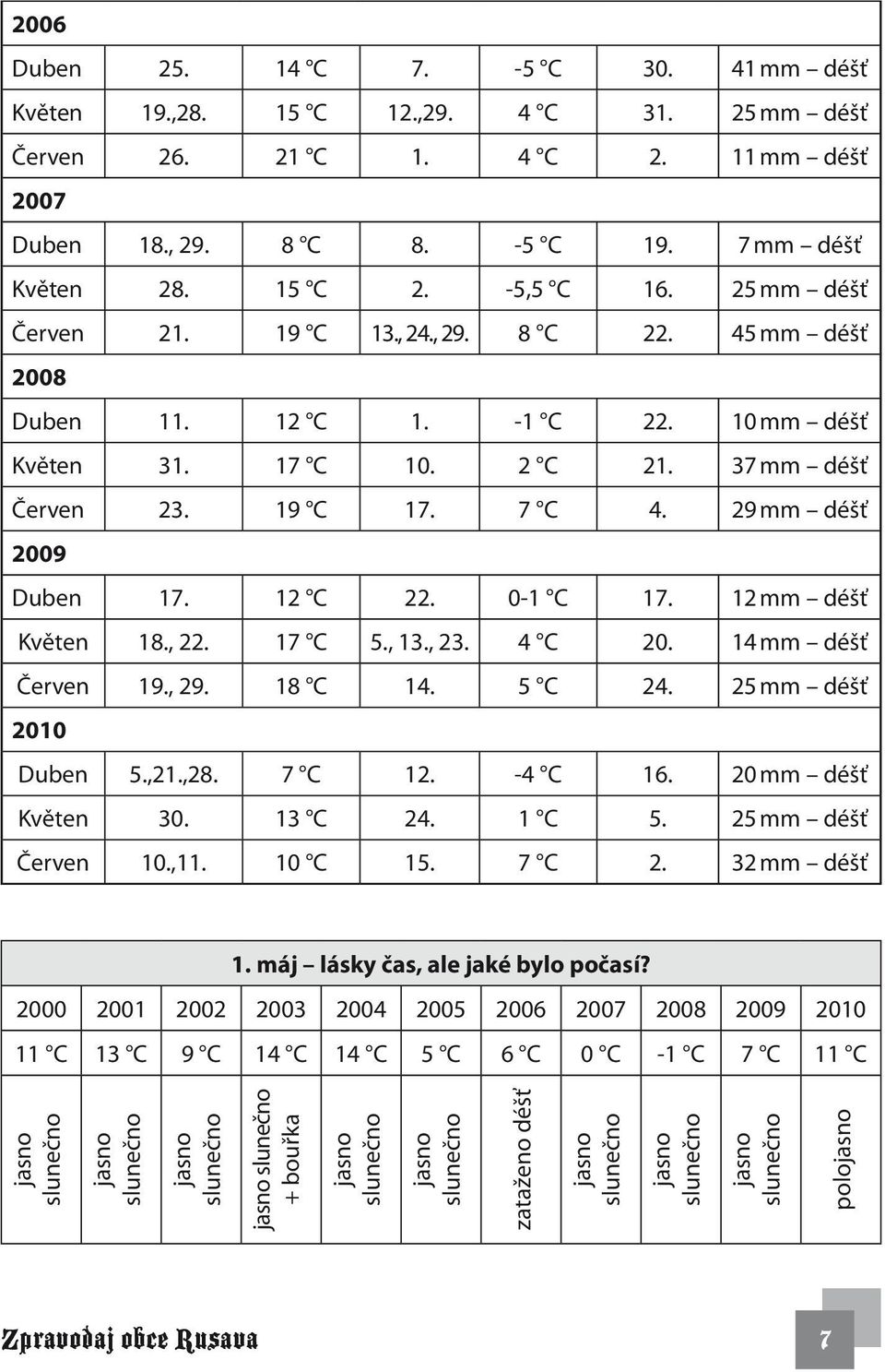 29 mm déšť 2009 Duben 17. 12 C 22. 0-1 C 17. 12 mm déšť Květen 18., 22. 17 C 5., 13., 23. 4 C 20. 14 mm déšť Červen 19., 29. 18 C 14. 5 C 24. 25 mm déšť 2010 Duben 5.,21.,28. 7 C 12. -4 C 16.