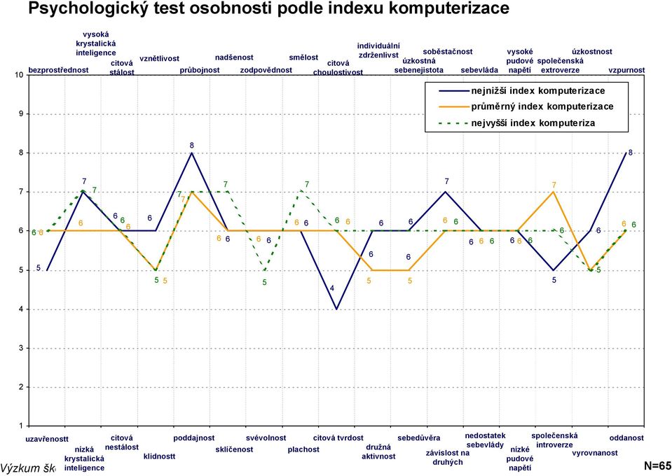 nejnižší index průměrný index nejvyšší index komputeriza 8 8 8 4 4 3 2 1 uzavřenostt citová nízká nestálost krystalická inteligence poddajnost svévolnost citová