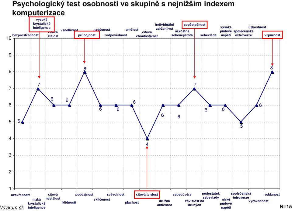 společenská extroverze vzpurnost 9 8 8 8 4 4 3 2 1 uzavřenostt citová nízká nestálost krystalická inteligence klidnostt poddajnost sklíčenost svévolnost