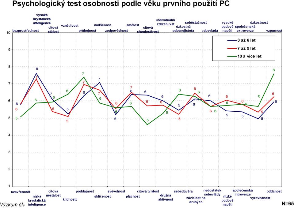 extroverze vzpurnost 3 až let až 9 let 10 a více let 8 8 8 4 3 2 1 uzavřenostt citová nízká nestálost krystalická inteligence poddajnost svévolnost citová