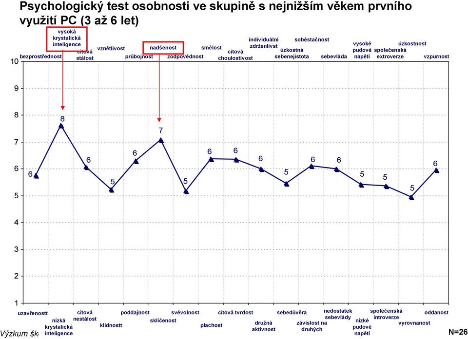 napětí úzkostnost společenská extroverze vzpurnost 9 8 8 4 3 2 1 uzavřenostt citová nízká nestálost krystalická inteligence klidnostt poddajnost sklíčenost