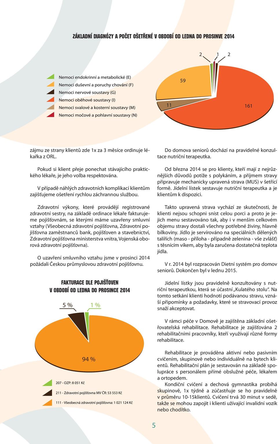 Zdravotní výkony, které provádějí registrované zdravotní sestry, na základě ordinace lékaře fakturujeme pojišťovnám, se kterými máme uzavřeny smluvní vztahy (Všeobecná zdravotní pojišťovna, Zdravotní