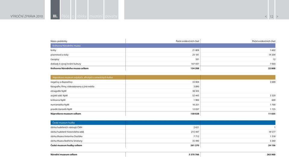 doklady k vývoji knižní kultury 107 037 7 050 Knihovna Národního muzea celkem 154 208 22 868 Náprstkovo muzeum asijských, afrických a amerických kultur negativy a diapozitivy 33 004 3 690 fotografie,