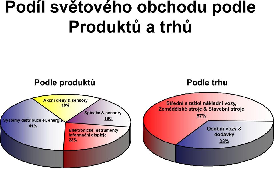 energie 41% Akční členy & sensory 18% Spínače & sensory 19% Elektronické