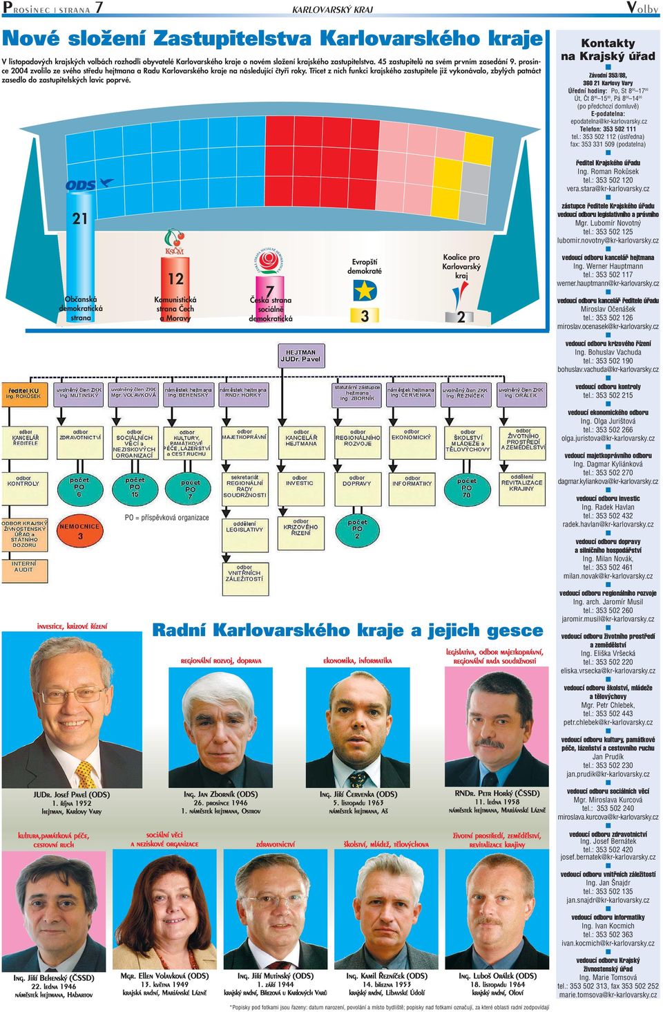 Třicet z nich funkci krajského zastupitele již vykonávalo, zbylých patnáct zasedlo do zastupitelských lavic poprvé. 21 Občanská demokratická strana investice, krizové řízení JUDr. Josef Pavel (ODS) 1.