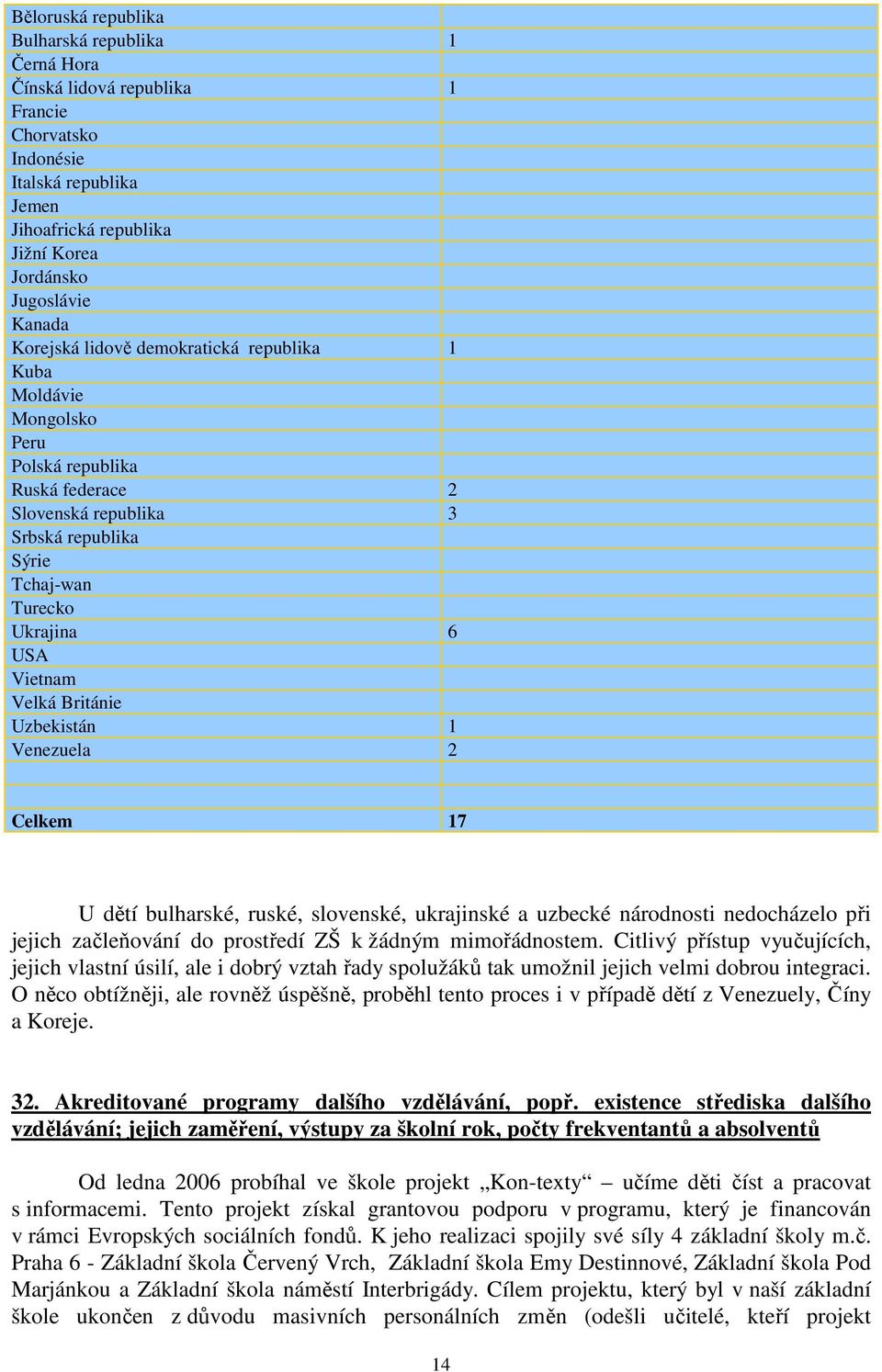 Británie Uzbekistán 1 Venezuela 2 Celkem 17 U dětí bulharské, ruské, slovenské, ukrajinské a uzbecké národnosti nedocházelo při jejich začleňování do prostředí ZŠ k žádným mimořádnostem.